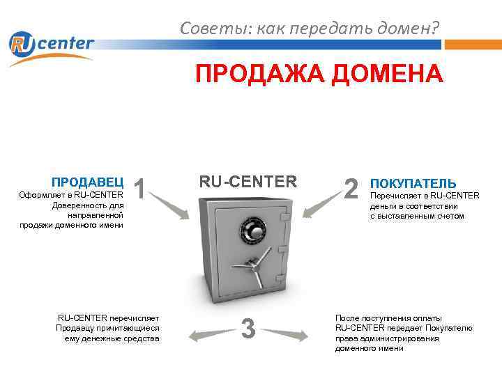 Советы: как передать домен? ПРОДАЖА ДОМЕНА ПРОДАВЕЦ Оформляет в RU-CENTER Доверенность для направленной продажи