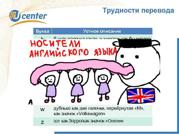 Трудности перевода Буква Устное описание b б «как палочка такая, и животик как бы