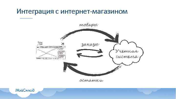 Интеграция с интернет-магазином товары заказы остатки Учетная система 