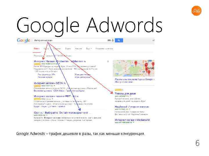 Google Adwords – трафик дешевле в разы, так как меньше конкуренция. 6 