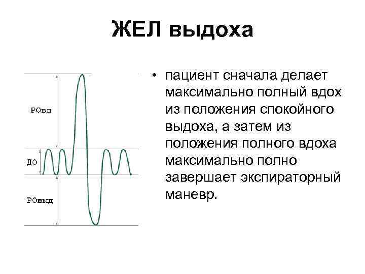 ЖЕЛ выдоха • пациент сначала делает максимально полный вдох из положения спокойного выдоха, а