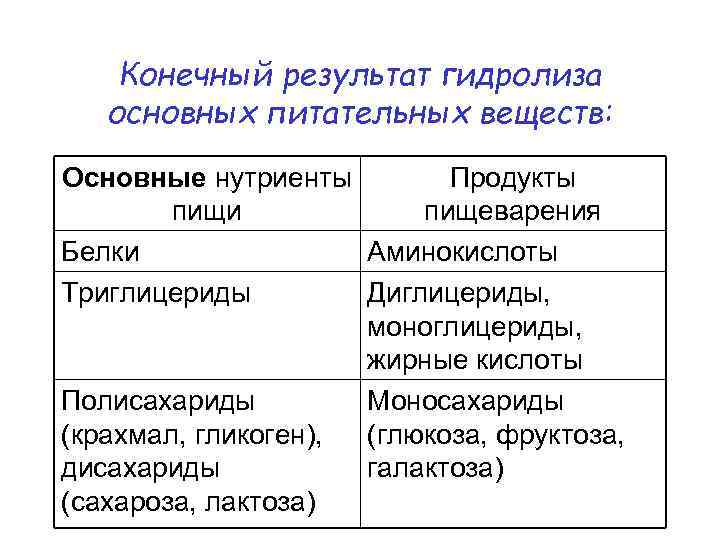 Конечный результат гидролиза основных питательных веществ: Основные нутриенты Продукты пищи пищеварения Белки Аминокислоты Триглицериды