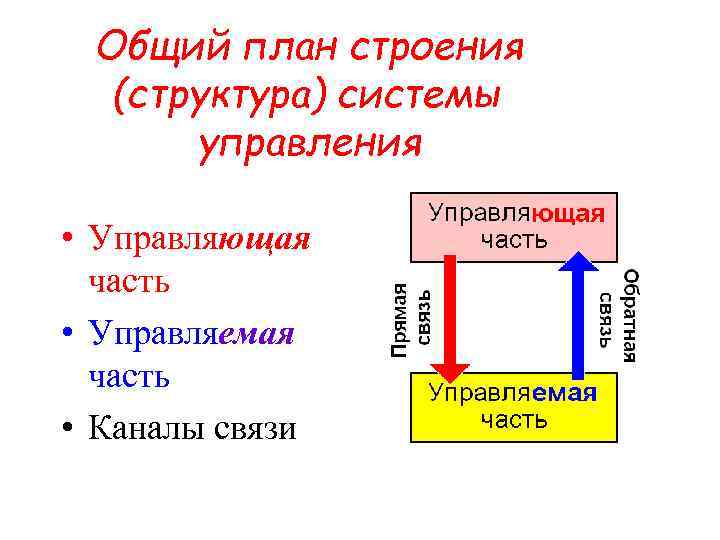 Общий план строения (структура) системы управления • Управляющая часть • Управляемая часть • Каналы