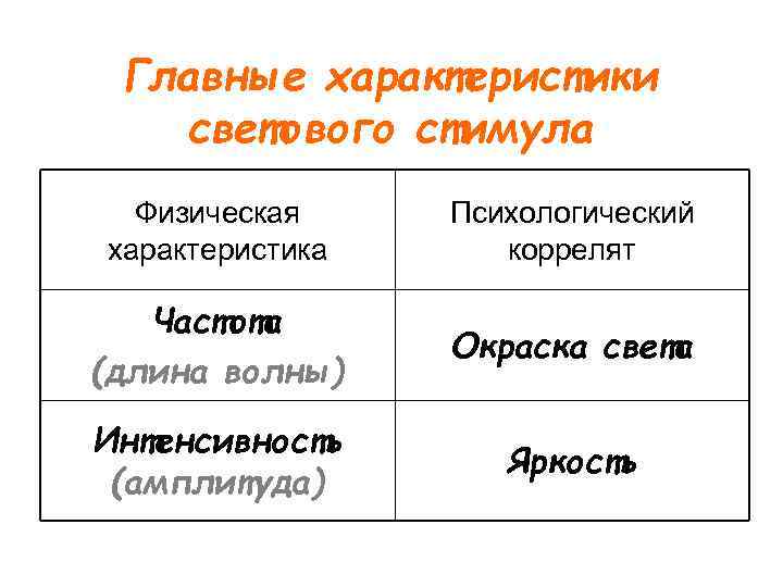 Главные характеристики светового стимула Физическая характеристика Психологический коррелят Частота (длина волны) Окраска света Интенсивность