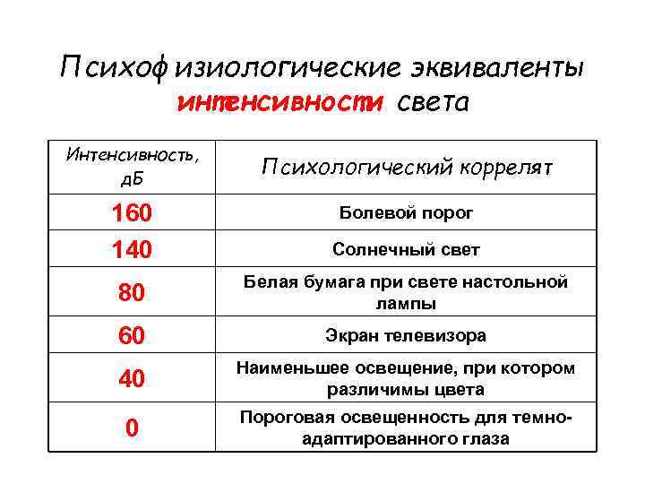 Психофизиологические эквиваленты интенсивности света Интенсивность, д. Б Психологический коррелят 160 140 Солнечный свет 80