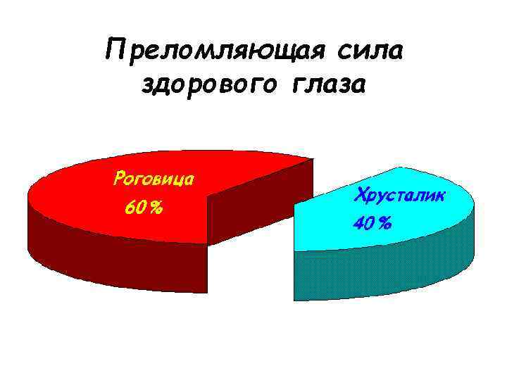 Преломляющая сила здорового глаза 