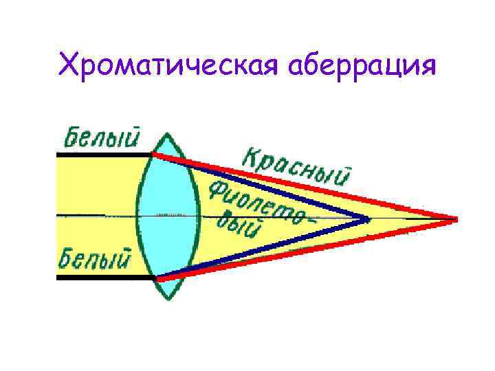 Хроматическая аберрация 