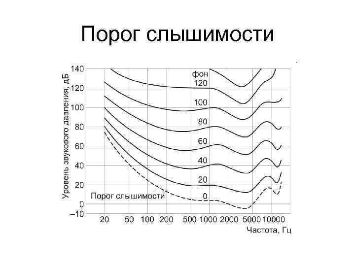 Порог слышимости 