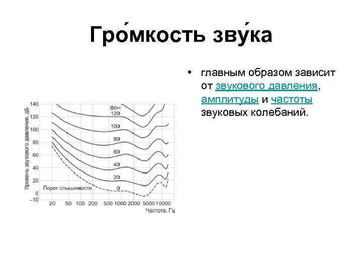 Громкость звука это субъективное качество слухового. Громкость звука это в физике. Зависимость звука от частоты. Зависимость громкости звука от частоты. Громкость звука зависит от частоты колебаний.