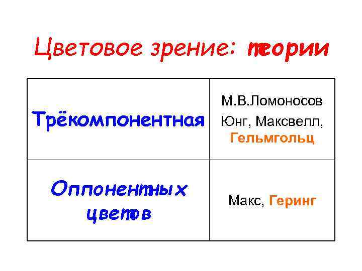 Цветовое зрение: теории Трёкомпонентная М. В. Ломоносов Юнг, Максвелл, Гельмгольц Оппонентных цветов Макс, Геринг