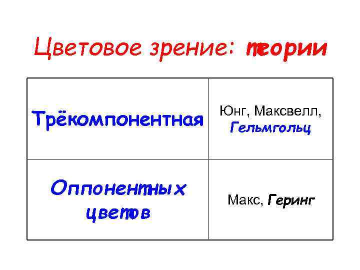 Цветовое зрение: теории Трёкомпонентная Юнг, Максвелл, Гельмгольц Оппонентных цветов Макс, Геринг 