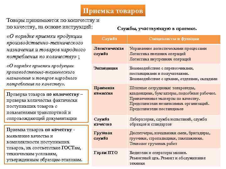 Приемка товаров Товары принимаются по количеству и по качеству, на основе инструкций: «О порядке