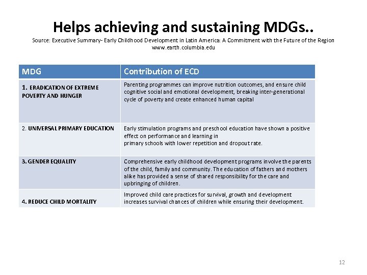 Helps achieving and sustaining MDGs. . Source: Executive Summary- Early Childhood Development in Latin