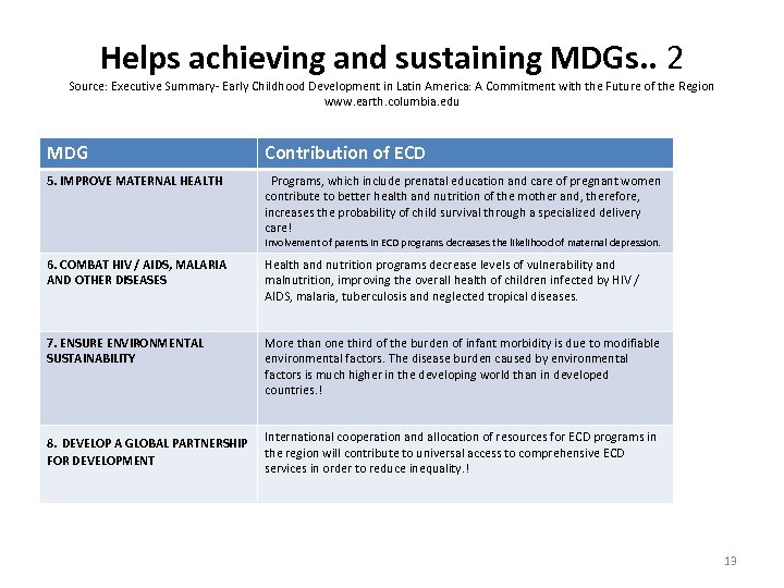Helps achieving and sustaining MDGs. . 2 Source: Executive Summary- Early Childhood Development in