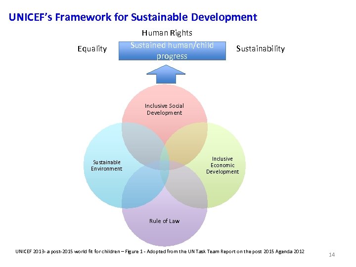 UNICEF’s Framework for Sustainable Development Equality Human Rights Sustained human/child progress Sustainability Inclusive Social