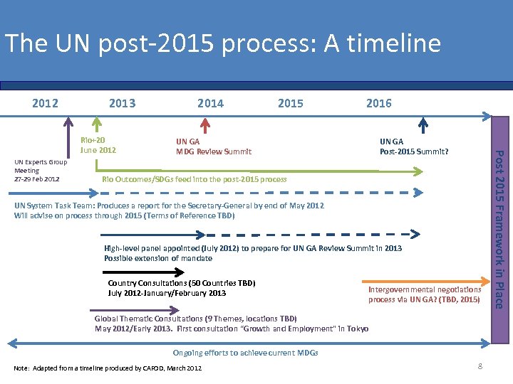 The UN post-2015 process: A timeline 2012 2013 UN Experts Group Meeting 27 -29