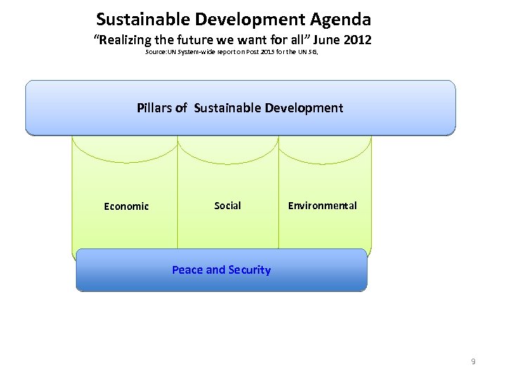 Sustainable Development Agenda “Realizing the future we want for all” June 2012 Source: UN