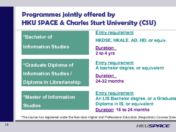 Programmes jointly offered by HKU SPACE & Charles Sturt University (CSU) *Bachelor of Entry