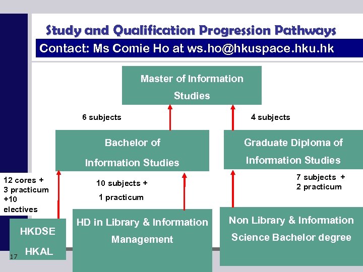 Study and Qualification Progression Pathways Contact: Ms Comie Ho at ws. ho@hkuspace. hku. hk
