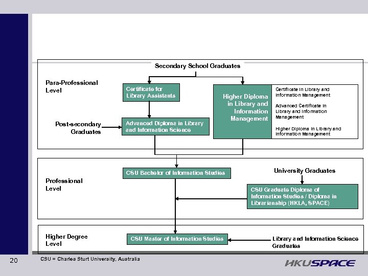 Secondary School Graduates Para-Professional Level Post-secondary Graduates Certificate for Library Assistants Advanced Diploma in