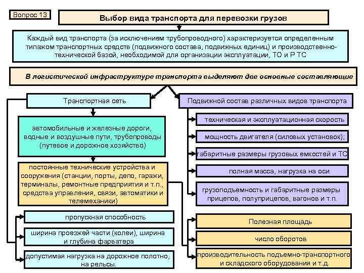 Вопрос 13 Выбор вида транспорта для перевозки грузов Каждый вид транспорта (за исключением трубопроводного)