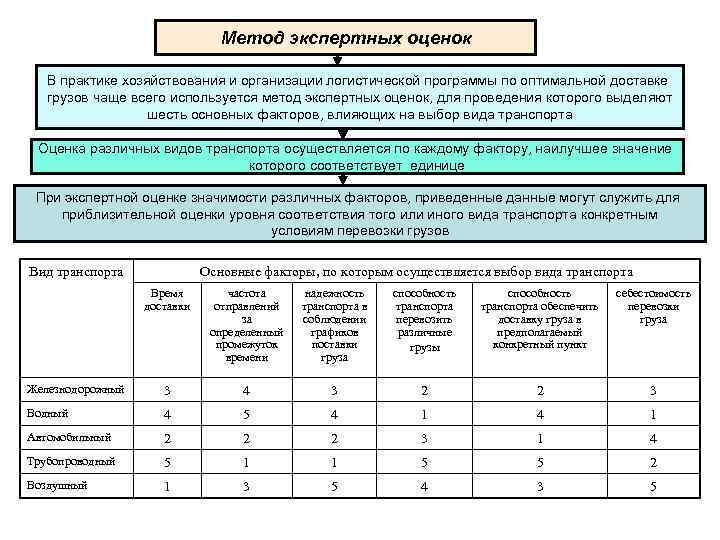 Метод экспертных оценок В практике хозяйствования и организации логистической программы по оптимальной доставке грузов