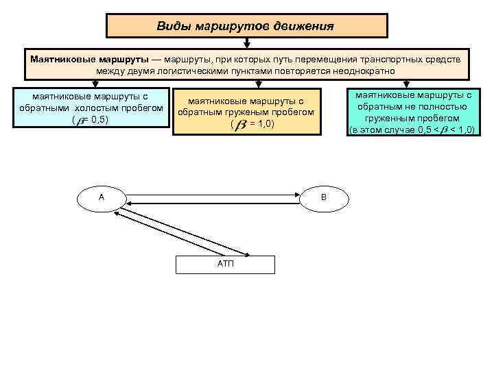 Виды маршрутов движения Маятниковые маршруты — маршруты, при которых путь перемещения транспортных средств между