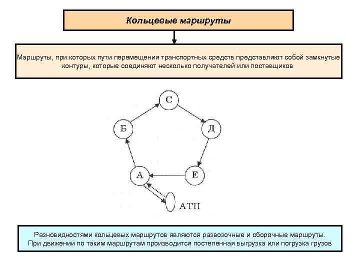 Кольцевые маршруты Маршруты, при которых пути перемещения транспортных средств представляют собой замкнутые контуры, которые