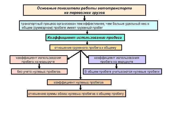 Курсовой проект технология грузовых перевозок