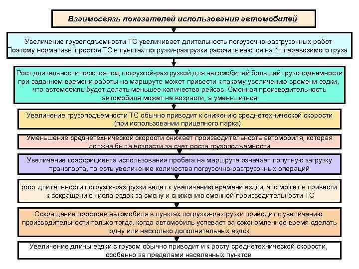 Взаимосвязь показателей использования автомобилей Увеличение грузоподъемности ТС увеличивает длительность погрузочно разгрузочных работ Поэтому нормативы