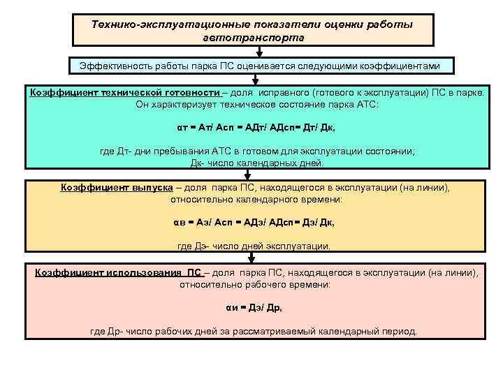 Технико-эксплуатационные показатели оценки работы автотранспорта Эффективность работы парка ПС оценивается следующими коэффициентами Коэффициент технической