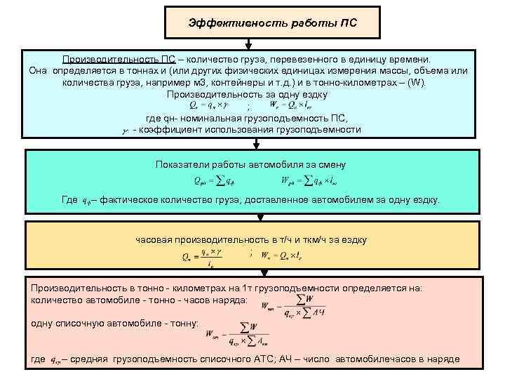 Эффективность работы ПС Производительность ПС – количество груза, перевезенного в единицу времени. Она определяется