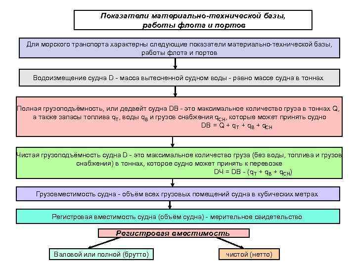 Показатели материально-технической базы, работы флота и портов Для морского транспорта характерны следующие показатели материально