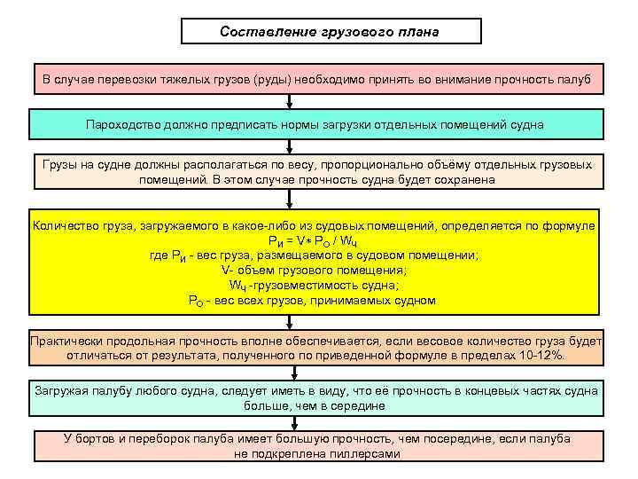 Составление грузового плана В случае перевозки тяжелых грузов (руды) необходимо принять во внимание прочность