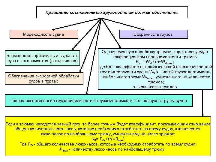 Составление грузового плана на судне - 96 фото