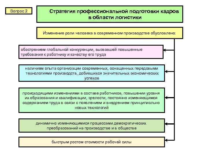 Вопрос 2 Стратегия профессиональной подготовки кадров в области логистики Изменение роли человека в современном