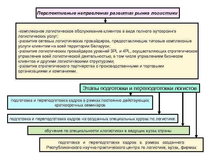 Перспективные направления развития рынка логистики комплексное логистическое обслуживание клиентов в виде полного аутсорсинга логистических