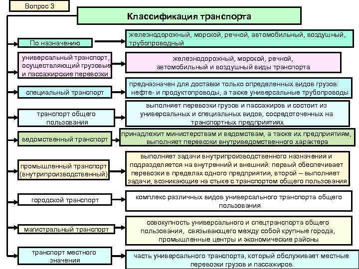 Вопрос 3 Классификация транспорта По назначению универсальный транспорт, осуществляющий грузовые и пассажирские перевозки железнодорожный,