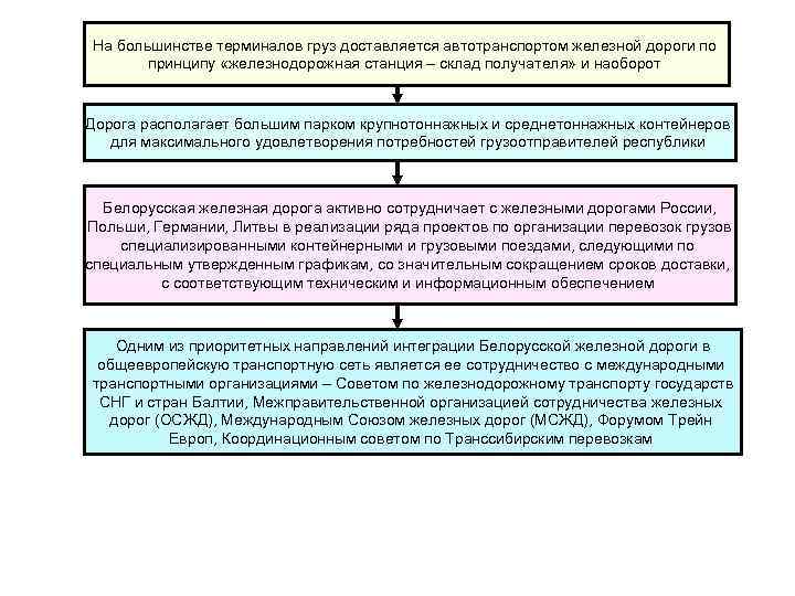 На большинстве терминалов груз доставляется автотранспортом железной дороги по принципу «железнодорожная станция – склад