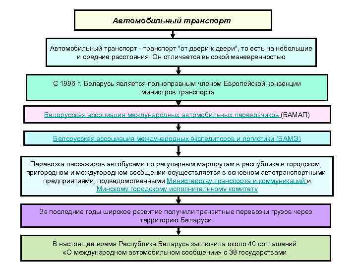 Автомобильный транспорт "от двери к двери", то есть на небольшие и средние расстояния. Он