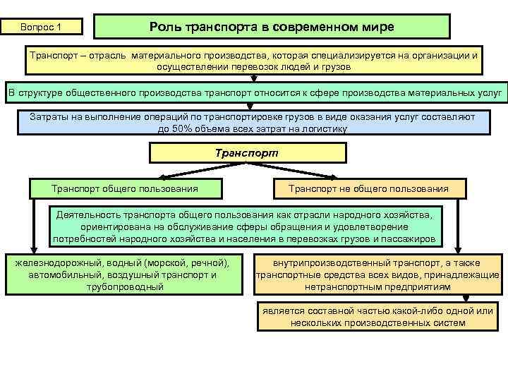 Схема роль транспорта