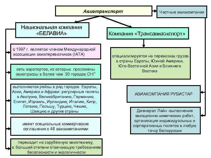 Авиатранспорт Национальная компания «БЕЛАВИА» с 1997 г. является членом Международной ассоциации авиаперевозчиков (ІATA) сеть