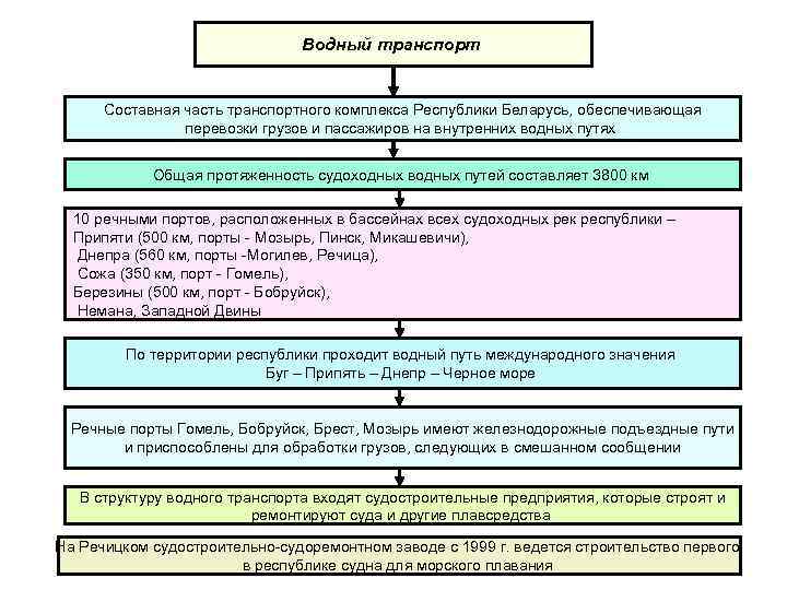 Водный транспорт Составная часть транспортного комплекса Республики Беларусь, обеспечивающая перевозки грузов и пассажиров на