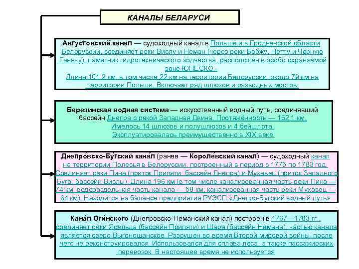 КАНАЛЫ БЕЛАРУСИ Августовский канал — судоходный канал в Польше и в Гродненской области Белоруссии,