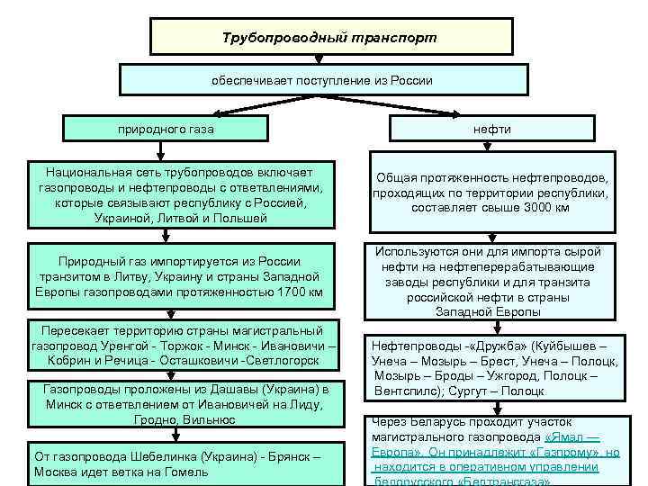 Трубопроводный транспорт обеспечивает поступление из России природного газа нефти Национальная сеть трубопроводов включает газопроводы