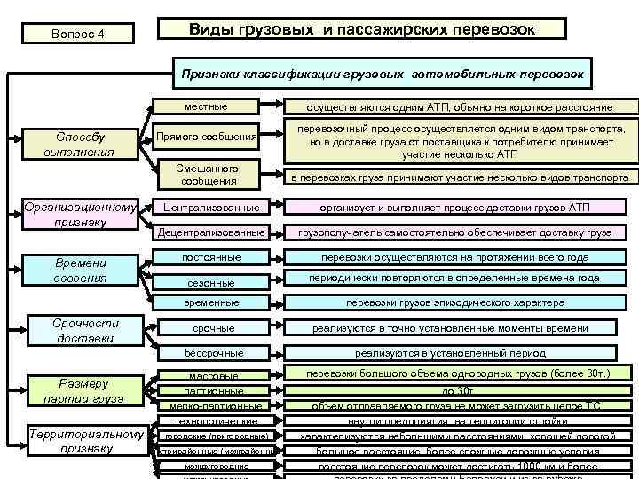 Схема транспортной характеристики грузов