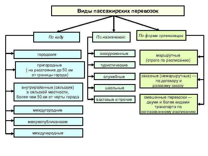 Какие виды перевозок