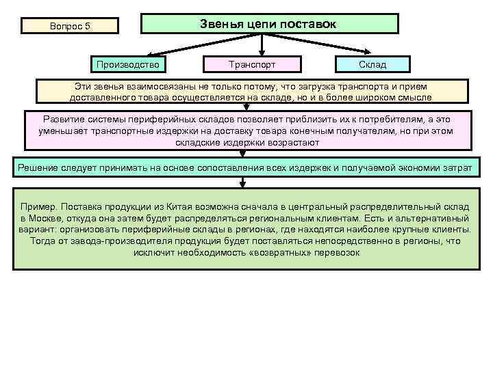 Звенья цепи поставок Вопрос 5 Производство Транспорт Склад Эти звенья взаимосвязаны не только потому,