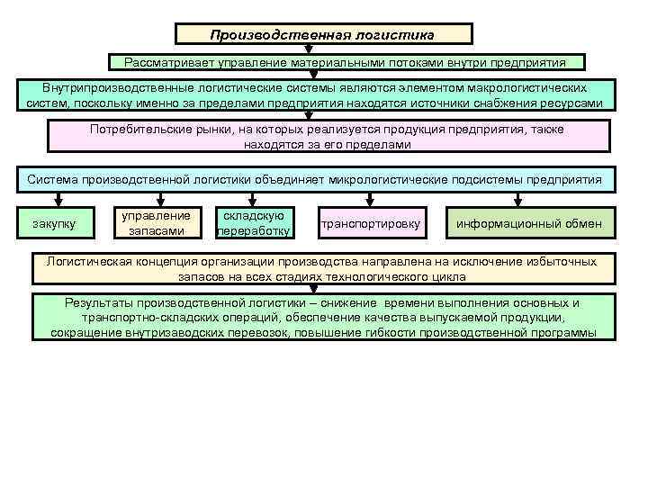 Роль логистики. Системы производственной логистики. Системы управления производственной логистики. Роль логистики в управлении материальными потоками. Элементы производственной логистики.
