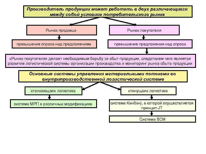 Производитель продукции может работать в двух различающихся между собой условиях потребительского рынка Рынок продавца